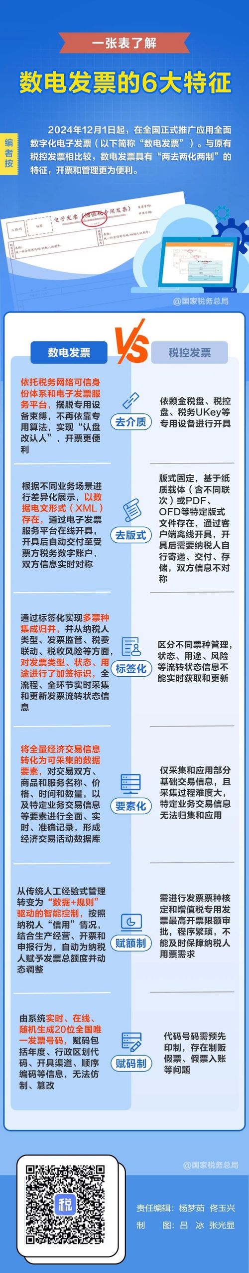 一张表了解：“数电发票”的6大特征