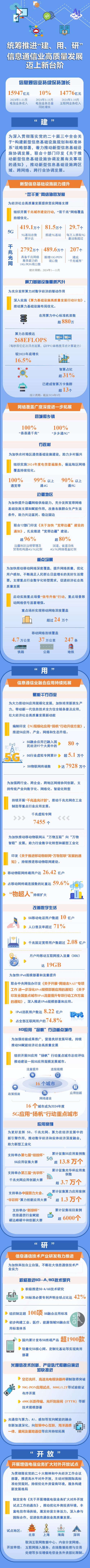 【我们这一年】统筹推进“建、用、研” 信息通信业高质量发展迈上新台阶