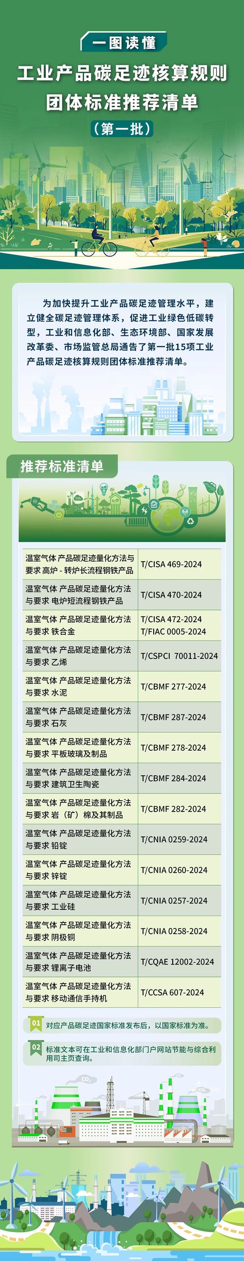 一图读懂《工业产品碳足迹核算规则团体标准推荐清单（第一批）》